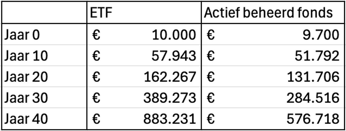 ETF vs. actief beheerd fonds