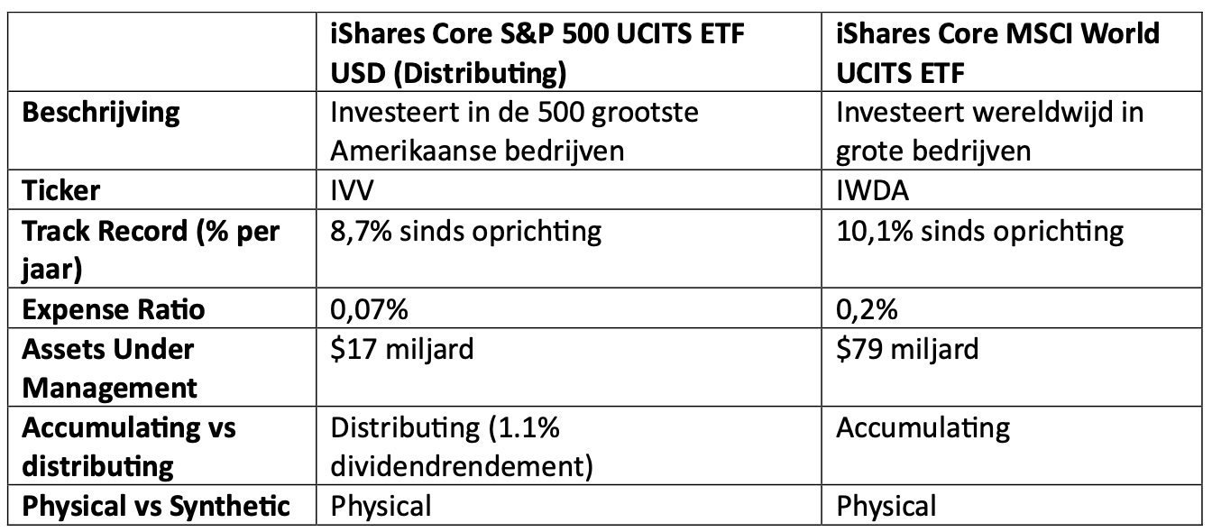 2 interessante ETF's